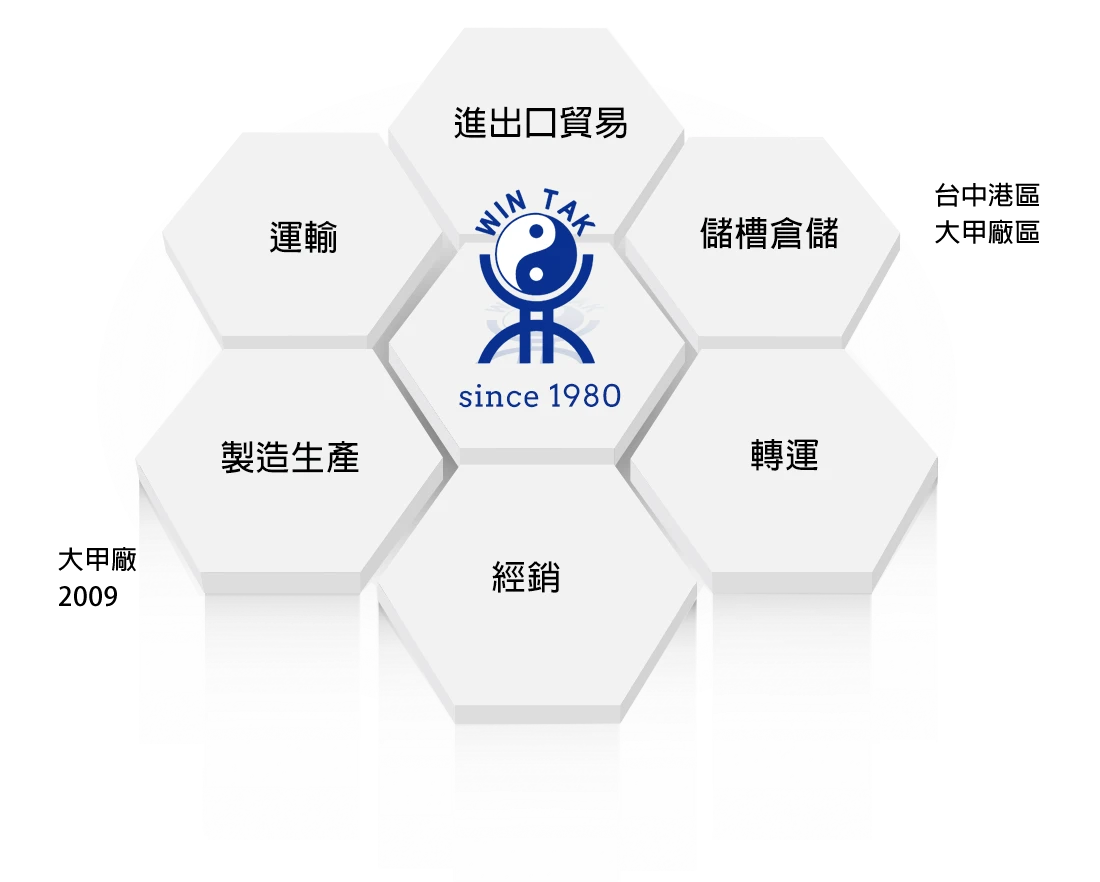 穩鼎石化集團事業體